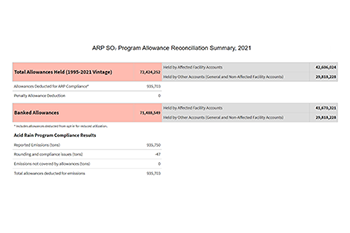 ARP SO₂ Program Allowance Reconciliation Summary, 2021
