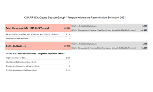 CSAPR NOₓ Ozone Season Group 1 Program Allowance Reconciliation Summary, 2021