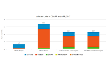 Affected Units in CSAPR and ARP, 2017