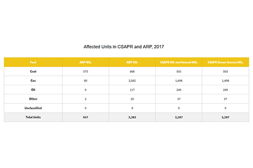 Affected Units in CSAPR and ARP, 2017