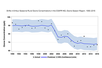 Shifts in 8-Hour Seasonal Rural Ozone Concentrations in the CSAPR NOₓ Ozone Season Region, 1990–2016