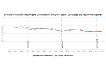 Seasonal Average of 8-Hour Ozone Concentrations in CSAPR States, Unadjusted and Adjusted for Weather