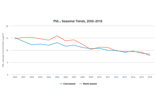 PM₂.₅ Seasonal Trends, 2000-2016