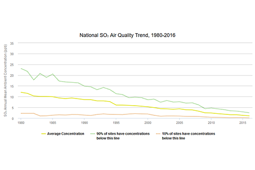 National SO₂ Air Quality Trend, 1980-2016