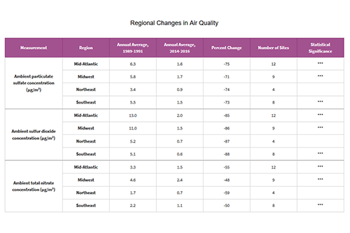 Regional Changes in Air Quality