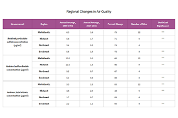Regional Changes in Air Quality