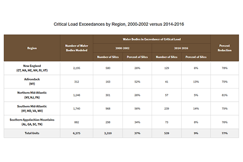 Critical Load Exceedances by Region, 2000-2002 versus 2014-2016