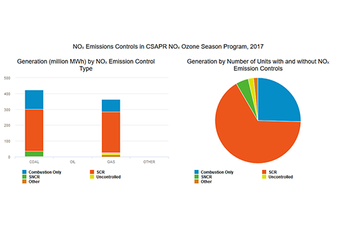 NOₓ Emissions Controls in CSAPR NOₓ Ozone Season Program, 2017