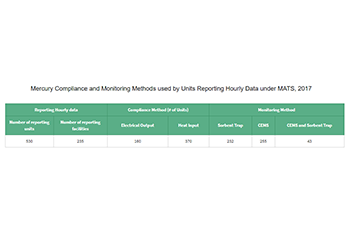 Mercury Compliance and Monitoring Methods used by Units Reporting Hourly Data under MATS, 2017