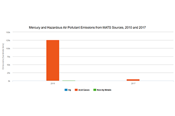 Mercury and Hazardous Air Pollutant Emissions from MATS Sources, 2010 and 2017