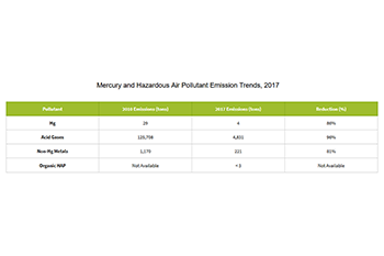 Mercury and Hazardous Air Pollutant Emission Trends, 2017