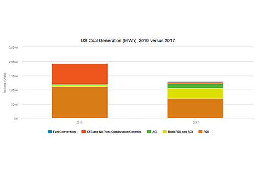 US Coal Generation (MWh), 2010 versus 2017