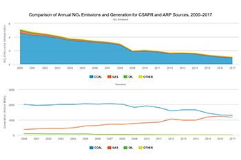 Comparison of Annual NOₓ Emissions and Generation for CSAPR and ARP Sources, 2000–2017