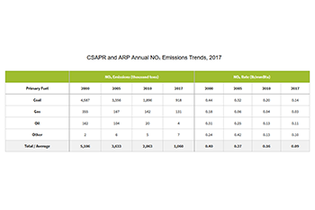 CSAPR and ARP Annual NOₓ Emissions Trends