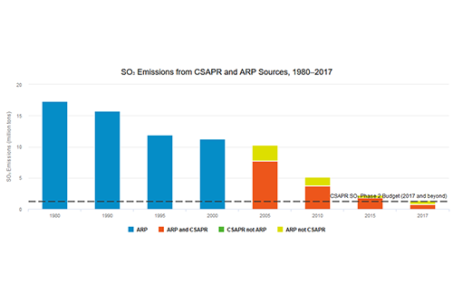 SO₂ Emissions from CSAPR and ARP Sources, 1980–2017