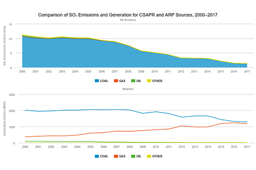 Comparison of SO₂ Emissions and Generation for CSAPR and ARP Sources, 2000–2017