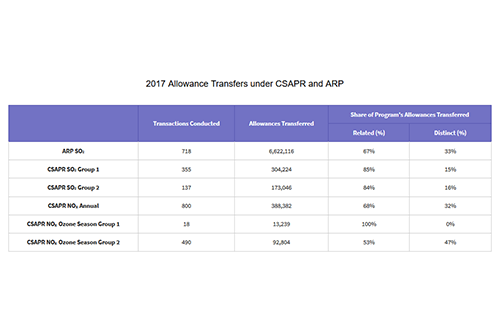 2017 Allowance Transfers under CSAPR and ARP