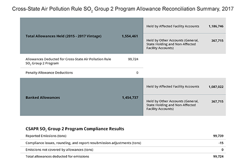 Cross-State Air Pollution Rule SO₂ Group 2 Program Allowance Reconciliation Summary, 2017