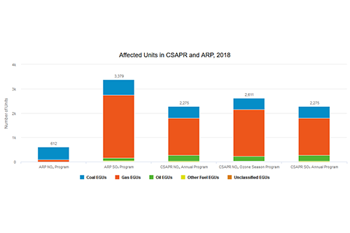 Affected Units in CSAPR and ARP, 2018