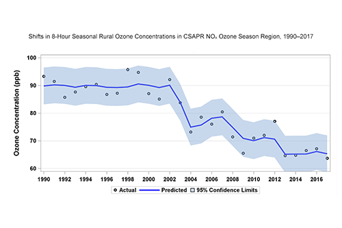 Shifts in 8-hour Seasonal Rural Ozone Concentrations in CSAPR NOₓ Ozone Season Region, 1990–2017