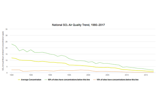 National SO₂ Air Quality Trend, 1980–2017