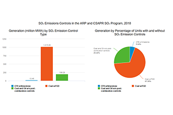 SO₂ Emissions Controls in the ARP and CSAPR SO₂ Program, 2018
