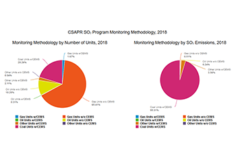 CSAPR SO₂ Program Monitoring Methodology, 2018