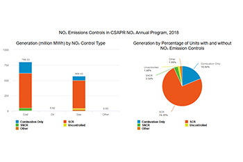 NOₓ Emissions Controls in CSAPR NOₓ Annual Program, 2018