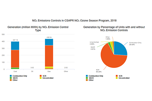 NOₓ Emissions Controls in CSAPR NOₓ Ozone Season Program, 2018