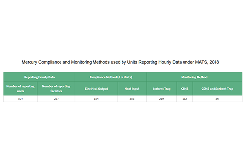 Mercury Compliance and Monitoring Methods used by Units Reporting Hourly Data under MATS, 2018