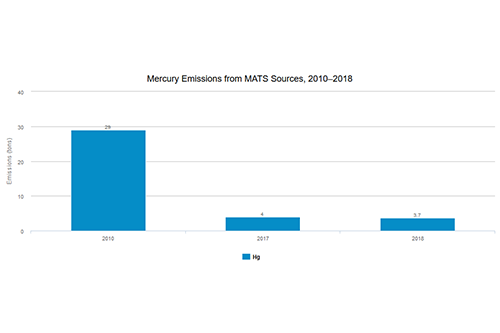 Mercury Emissions from MATS Sources, 2010–2018