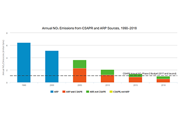 Annual NOₓ Emissions from CSAPR and ARP Sources, 1990–2018