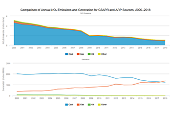 Comparison of Annual NOₓ Emissions and Generation for CSAPR and ARP Sources, 2000–2018