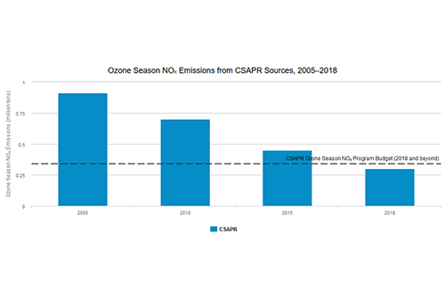 Ozone Season NOₓ Emissions from CSAPR Sources, 2005–2018