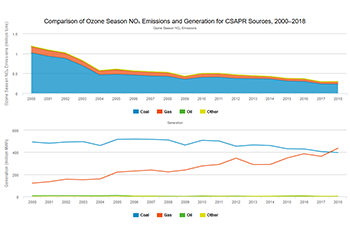 Comparison of Ozone Season NOₓ Emissions and Generation for CSAPR Sources, 2000–2018