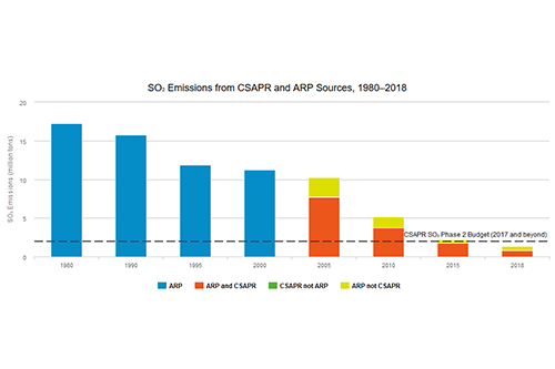 SO₂ Emissions from CSAPR and ARP Sources, 1980–2018