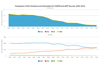 Comparison of SO₂ Emissions and Generation for CSAPR and ARP Sources, 2000–2018