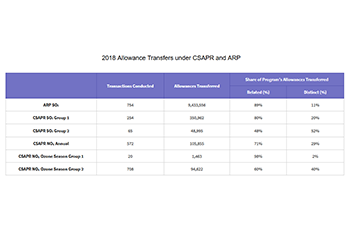 2018 Allowance Transfers under CSAPR and ARP