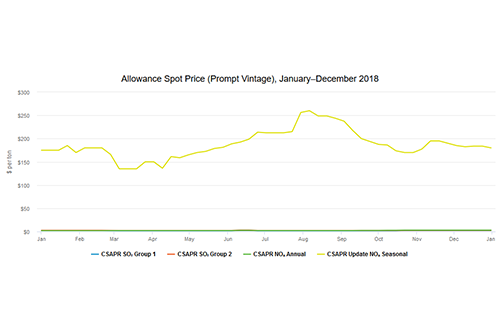 Allowance Spot Price (Prompt Vintage), January–December 2018