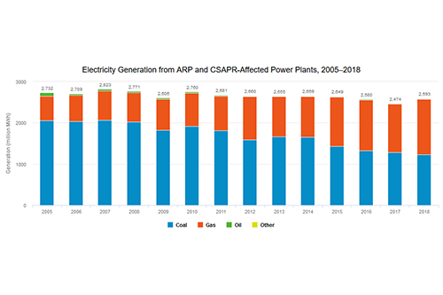 Electricity Generation from ARP and CSAPR-Affected Power Plants, 2005–2018