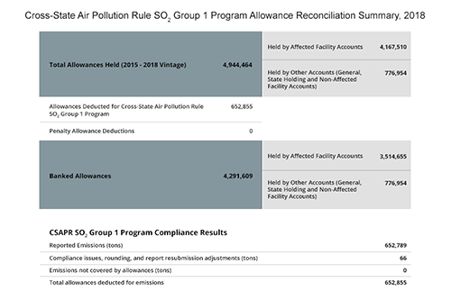 Cross-State Air Pollution Rule SO₂ Group 1 Program Allowance Reconciliation Summary, 2018