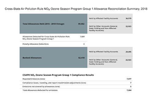 Cross-State Air Pollution Rule NOₓ Ozone Season Program Group 1 Allowance Reconciliation Summary, 2018