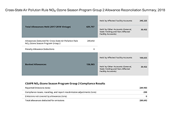Cross-State Air Pollution Rule NOₓ Ozone Season Program Group 2 Allowance Reconciliation Summary, 2018