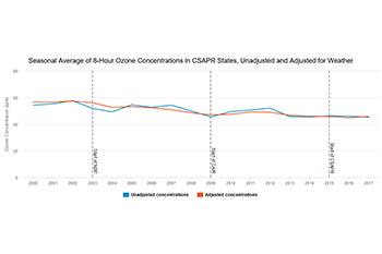 Seasonal Average of 8-Hour Ozone Concentrations in CSAPR States, Unadjusted and Adjusted for Weather