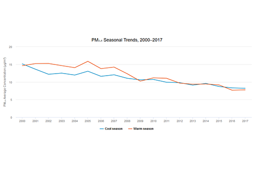 PM₂.₅ Seasonal Trends, 2000–2017