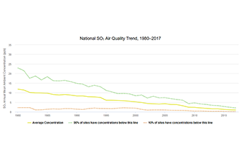 National SO₂ Air Quality