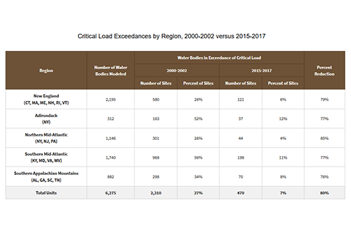 Critical Load Exceedances by Region, 2000–2002 versus 2015–2017