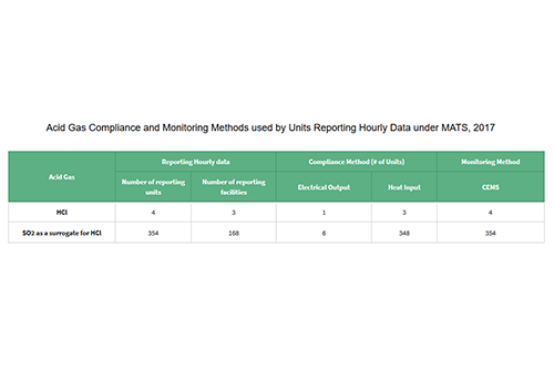Acid Gas Compliance and Monitoring Methods used by Units Reporting Hourly Data under MATS, 2017