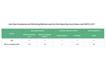 Acid Gas Compliance and Monitoring Methods used by Units Reporting Hourly Data under MATS, 2017