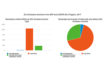 SO₂ Emissions Controls in the ARP and CSAPR SO₂ Program, 2017